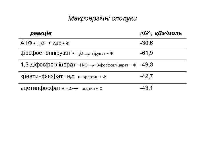 Макроергічні сполуки реакція ATФ + H 2 O ∆Go, , к. Дж/моль -30, 6