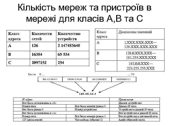 Кількість мереж та пристроїв в мережі для класів А, В та С Класс адреса