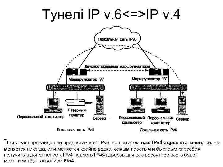 Тунелі IP v. 6<=>IP v. 4 *Если ваш провайдер не предоставляет IPv 6, но