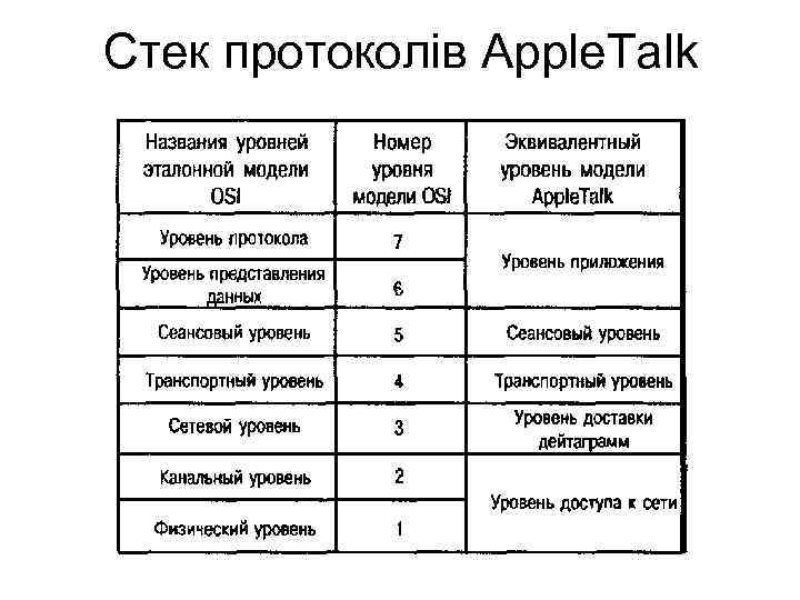 Cтек протоколів Apple. Talk 