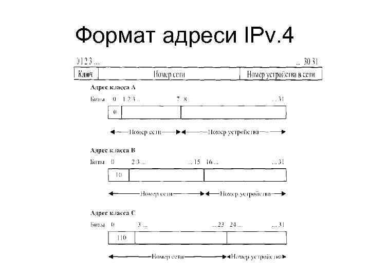 Формат адреси IPv. 4 