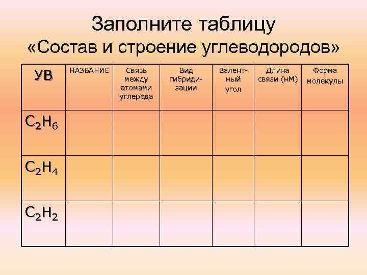 Заполните таблицу «Состав и строение углеводородов» УВ С 2 Н 6 С 2 Н