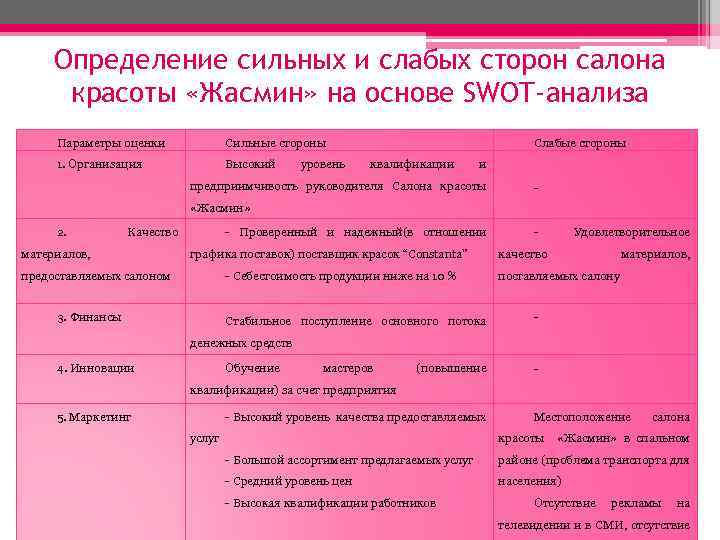 Определение сильных и слабых сторон салона красоты «Жасмин» на основе SWOT-анализа Параметры оценки Сильные