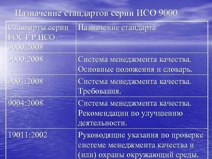 Назначение стандартов серии ИСО 9000 Стандарты серии ГОСТ Р ИСО 9000: 2008 9001: 2008