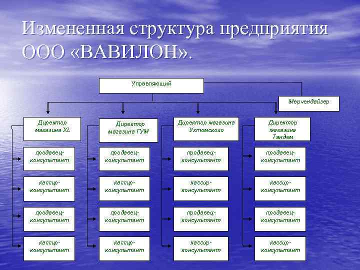 И изменяют свою структуру. ООО предприятие. Редактируемая структура предприятия. Изменить структуру предприятия. Пересмотрена структура предприятия.