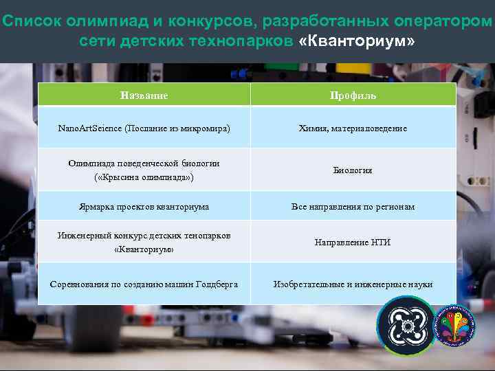 Список олимпиад и конкурсов, разработанных оператором сети детских технопарков «Кванториум» Название Профиль Nano. Art.