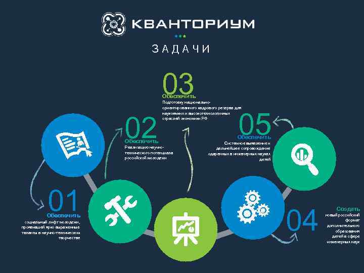 ЗАДАЧИ 03 Обеспечить 02 Подготовку национальноориентированного кадрового резерва для наукоемких и высокотехнологичных отраслей экономики