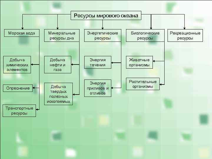 Ресурсы мирового океана Морская вода Добыча химических элементов Опреснение Транспортные ресурсы Минеральные ресурсы дна