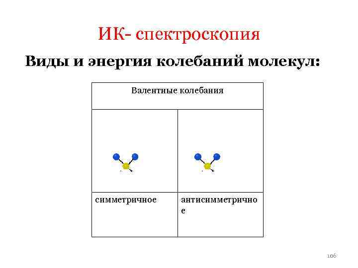 ИК- спектроскопия Виды и энергия колебаний молекул: Валентные колебания симметричное антисимметрично е 106 