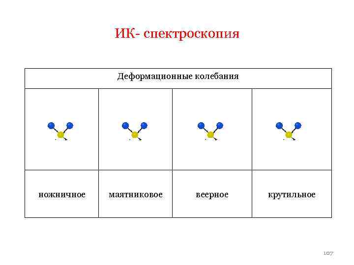 ИК- спектроскопия Деформационные колебания ножничное маятниковое веерное крутильное 107 