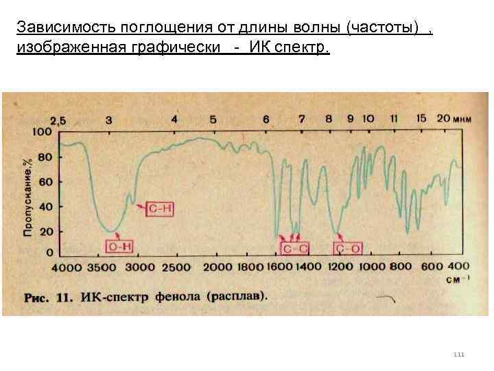 Зависимость поглощения от длины волны (частоты) , изображенная графически - ИК спектр. 111 