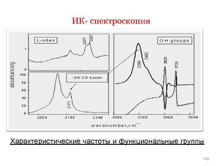 ИК- спектроскопия Характеристические частоты и функциональные группы 113 