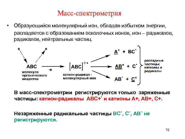 Масс-спектрометрия • Образующийся молекулярный ион, обладая избытком энергии, распадается с образованием осколочных ионов, ион