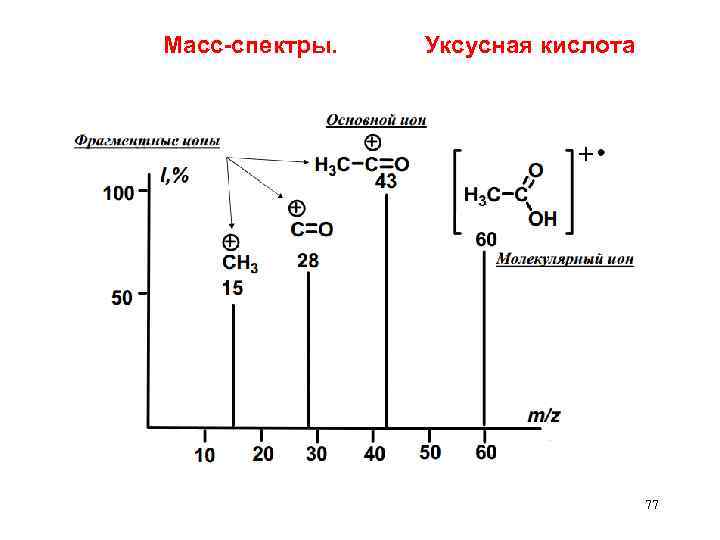  Масс-спектры. Уксусная кислота 77 