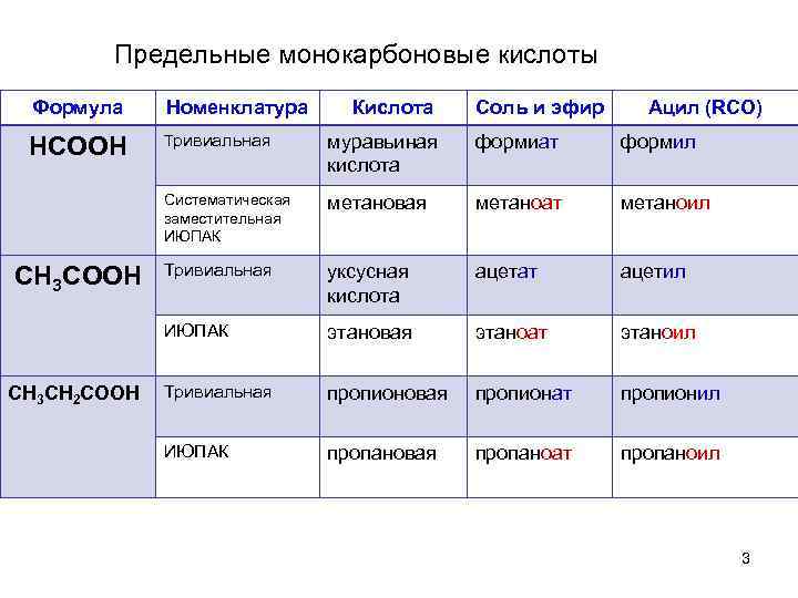Предельные монокарбоновые кислоты Формула Номенклатура HCOOH Тривиальная муравьиная кислота формиат формил Систематическая заместительная ИЮПАК