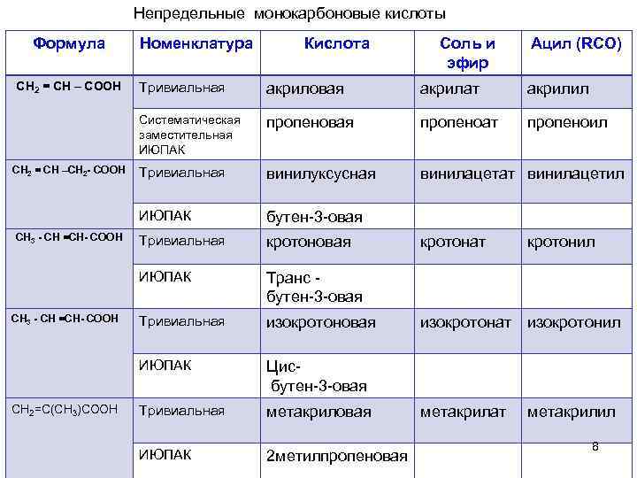 Непредельные монокарбоновые кислоты Формула CH 2 = CH – COOH Номенклатура Кислота Соль и