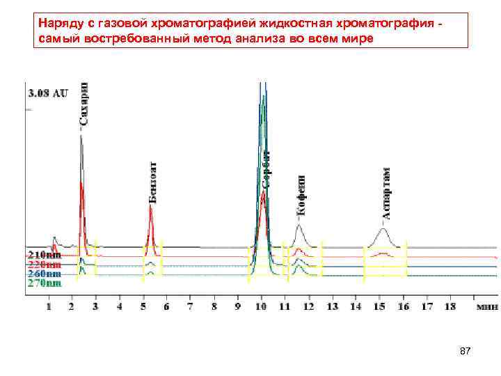 Наряду с газовой хроматографией жидкостная хроматография самый востребованный метод анализа во всем мире 87