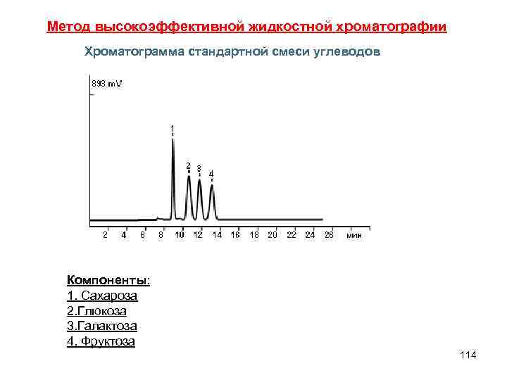 Метод высокоэффективной жидкостной хроматографии Хроматограмма стандартной смеси углеводов Компоненты: 1. Сахароза 2. Глюкоза 3.