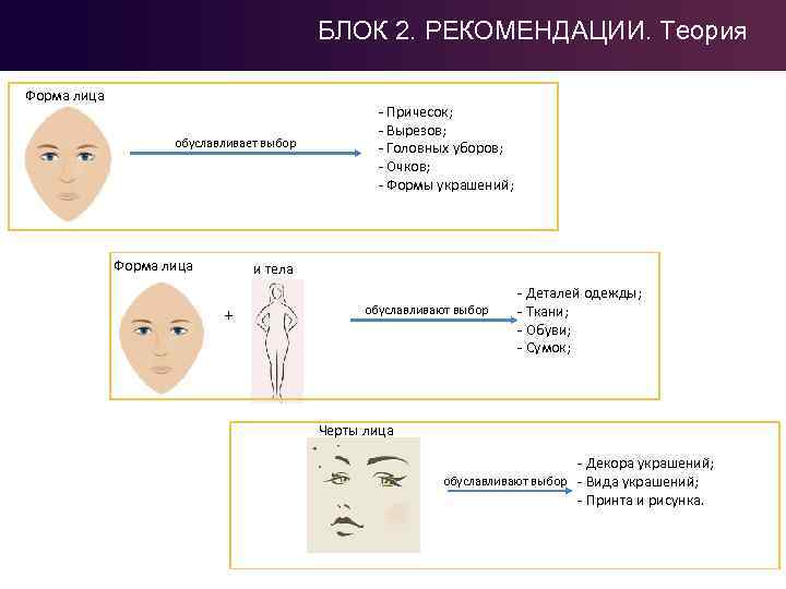 БЛОК 2. РЕКОМЕНДАЦИИ. Теория Форма лица обуславливает выбор Форма лица - Причесок; - Вырезов;