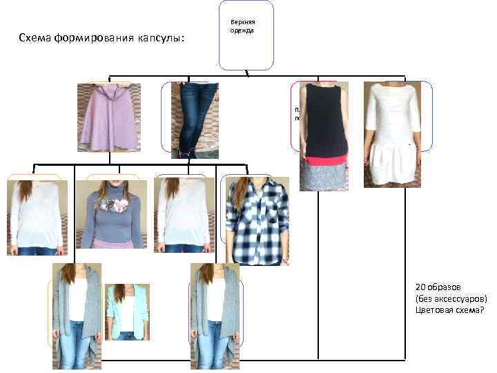 Базовый гардероб Схема формирования капсулы: Юбка Верхняя одежда Брюки Платье повседневное Блуза/ рубашка Топ/туника