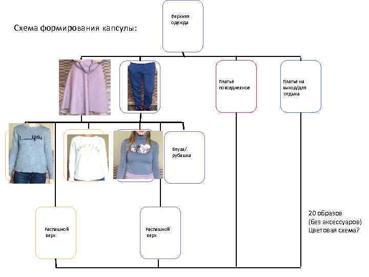 Базовый гардероб Схема формирования капсулы: Юбка Верхняя одежда Брюки Платье повседневное Блуза/ рубашка Топ/туника