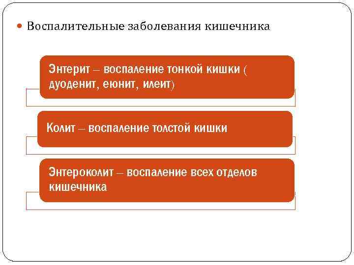  Воспалительные заболевания кишечника Энтерит – воспаление тонкой кишки ( дуоденит, еюнит, илеит) Колит