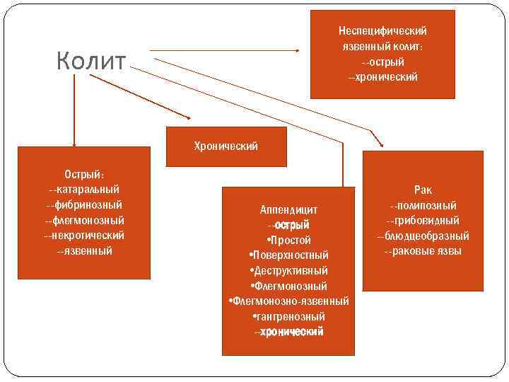 Неспецифический язвенный колит: --острый --хронический Колит Хронический Острый: --катаральный --фибринозный --флегмонозный --некротический --язвенный Аппендицит