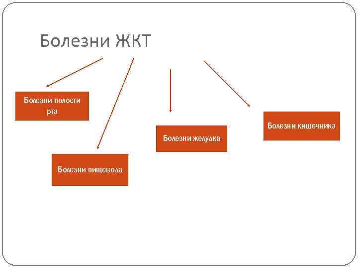 Болезни ЖКТ Болезни полости рта Болезни кишечника Болезни желудка Болезни пищевода 