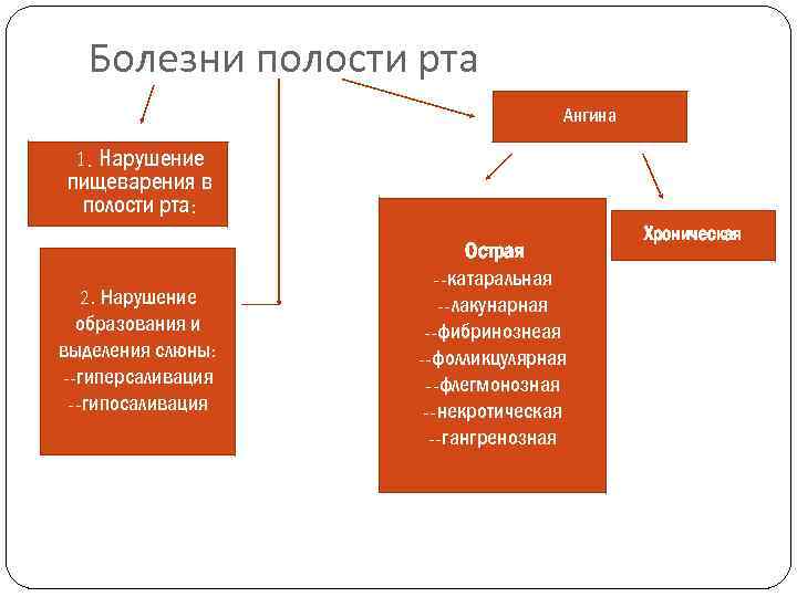 Болезни полости рта Ангина 1. Нарушение пищеварения в полости рта: 2. Нарушение образования и