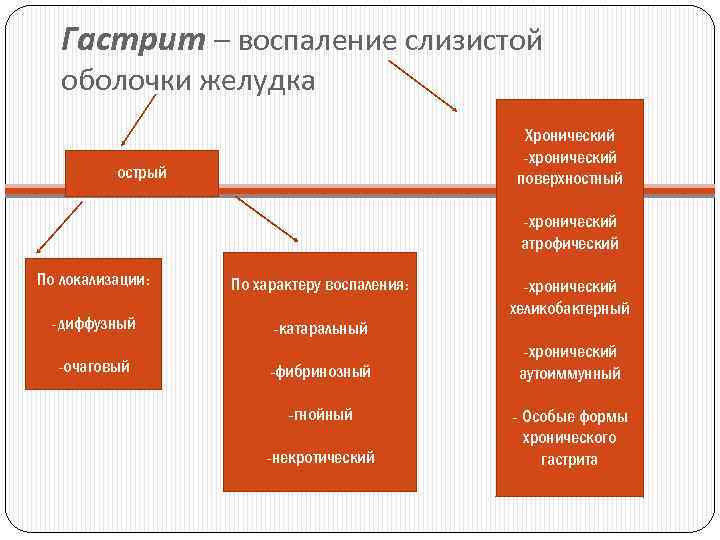 Гастрит – воспаление слизистой оболочки желудка Хронический -хронический поверхностный острый -хронический атрофический По локализации: