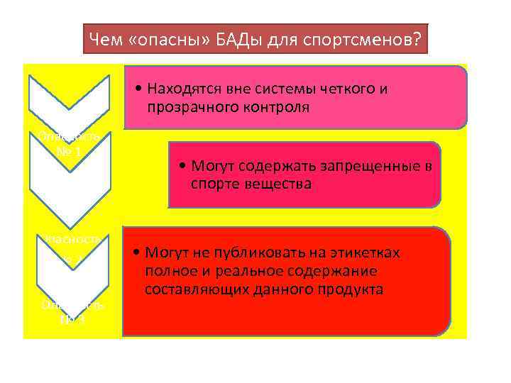 Чем «опасны» БАДы для спортсменов? • Находятся вне системы четкого и прозрачного контроля Опасность