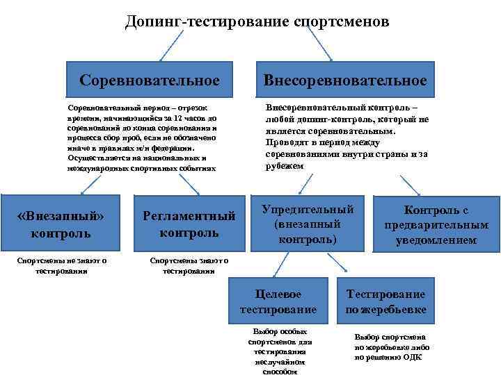 Спортсмен может быть протестирован антидопинговой