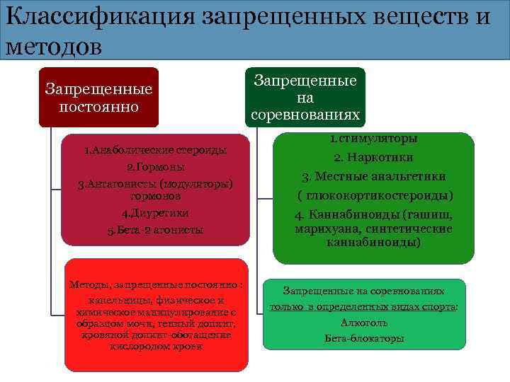 Запрещенный список субстанций и методов