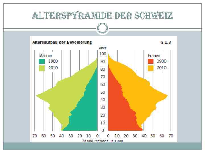 alterspyramide der schweiz 