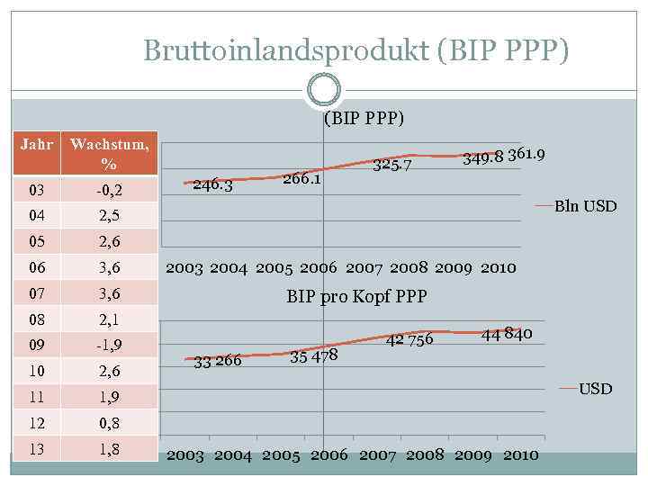 Bruttoinlandsprodukt (BIP PPP) Jahr 400. 0 Wachstum, % 300. 0 04 -0, 2 200.