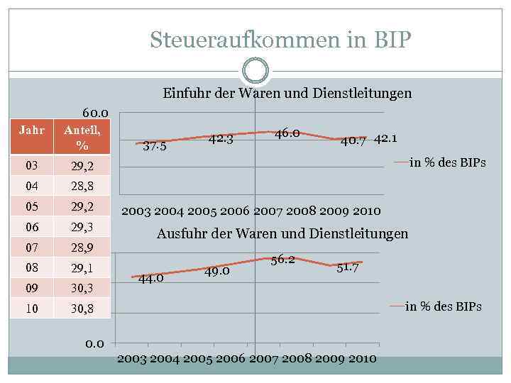 Steueraufkommen in BIP Einfuhr der Waren und Dienstleitungen Jahr 03 04 05 06 07