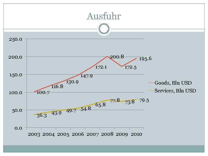 Ausfuhr 250. 0 200. 8 200. 0 172. 1 150. 0 100. 0 50.