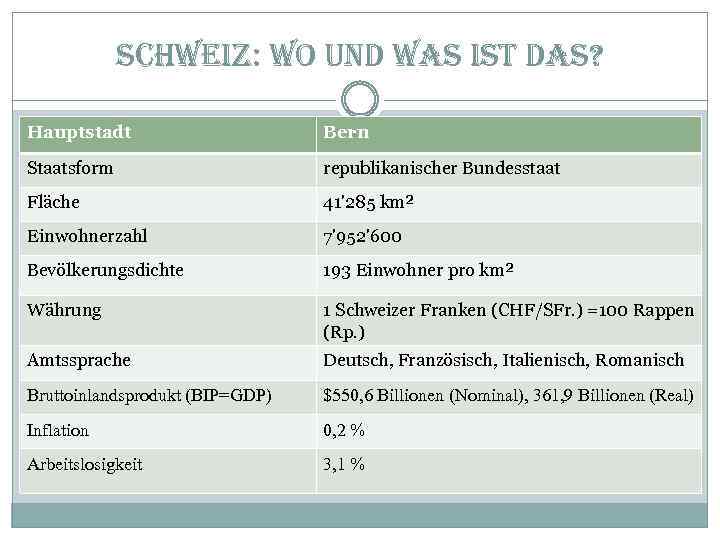 schweiz: wo und was ist das? Hauptstadt Bern Staatsform republikanischer Bundesstaat Fläche 41'285 km²
