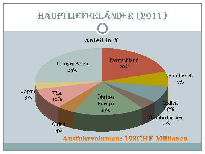 hauptlieferländer (2011) Anteil in % Übriges Asien 25% Japan 3% VSA 10% China 4%