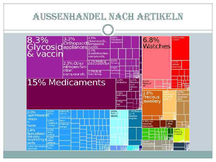 aussenhandel nach artikeln 