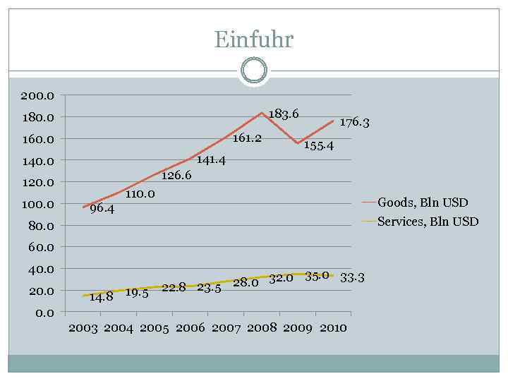 Einfuhr 200. 0 183. 6 180. 0 161. 2 160. 0 155. 4 141.