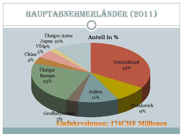hauptabnehmerländer (2011) Übriges Asien Japan 10% VSA 2% 5% China 4% Anteil in %