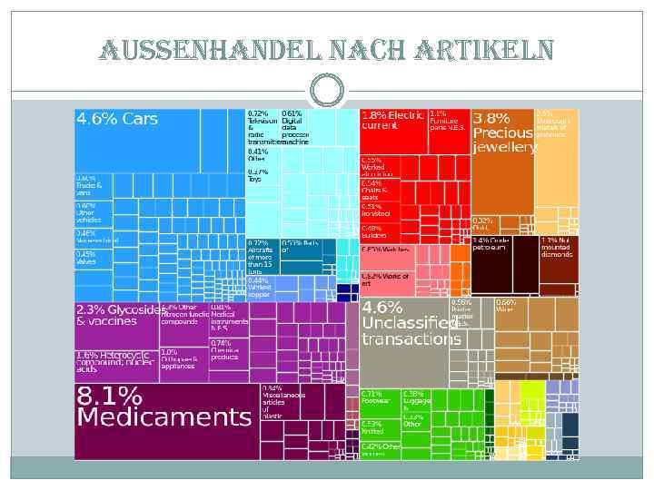 aussenhandel nach artikeln 