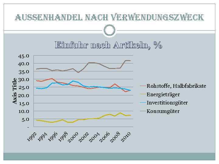 aussenhandel nach verwendungszweck 45. 0 40. 0 35. 0 30. 0 25. 0 20.