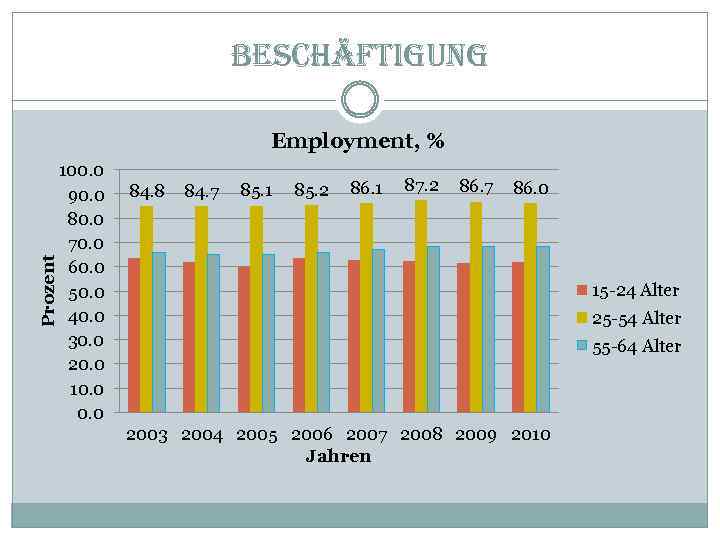beschäftigung Prozent Employment, % 100. 0 90. 0 80. 0 70. 0 60. 0