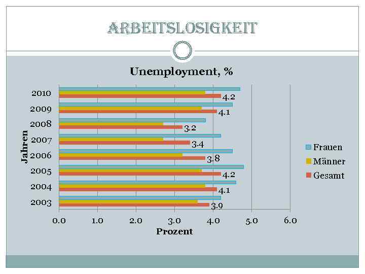 arbeitslosigkeit Unemployment, % 2010 4. 2 2009 4. 1 Jahren 2008 3. 2 2007