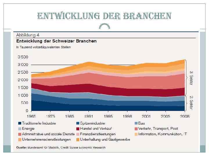 entwicklung der branchen 