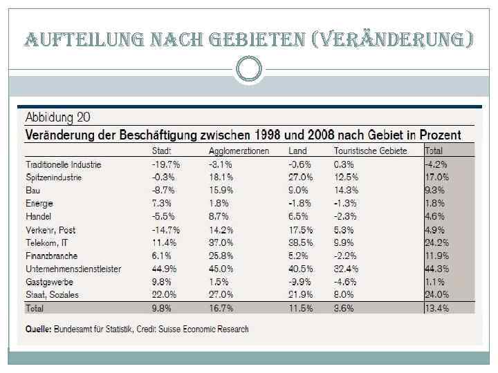 aufteilung nach gebieten (veränderung) 