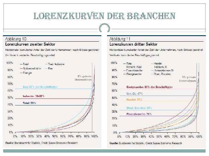 lorenzkurven der branchen 