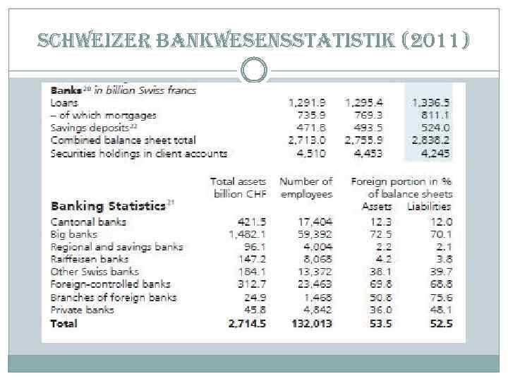schweizer bankwesensstatistik (2011) 
